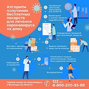 Алгоритм получения бесплатных лекарств для лечения коронавируса на дому